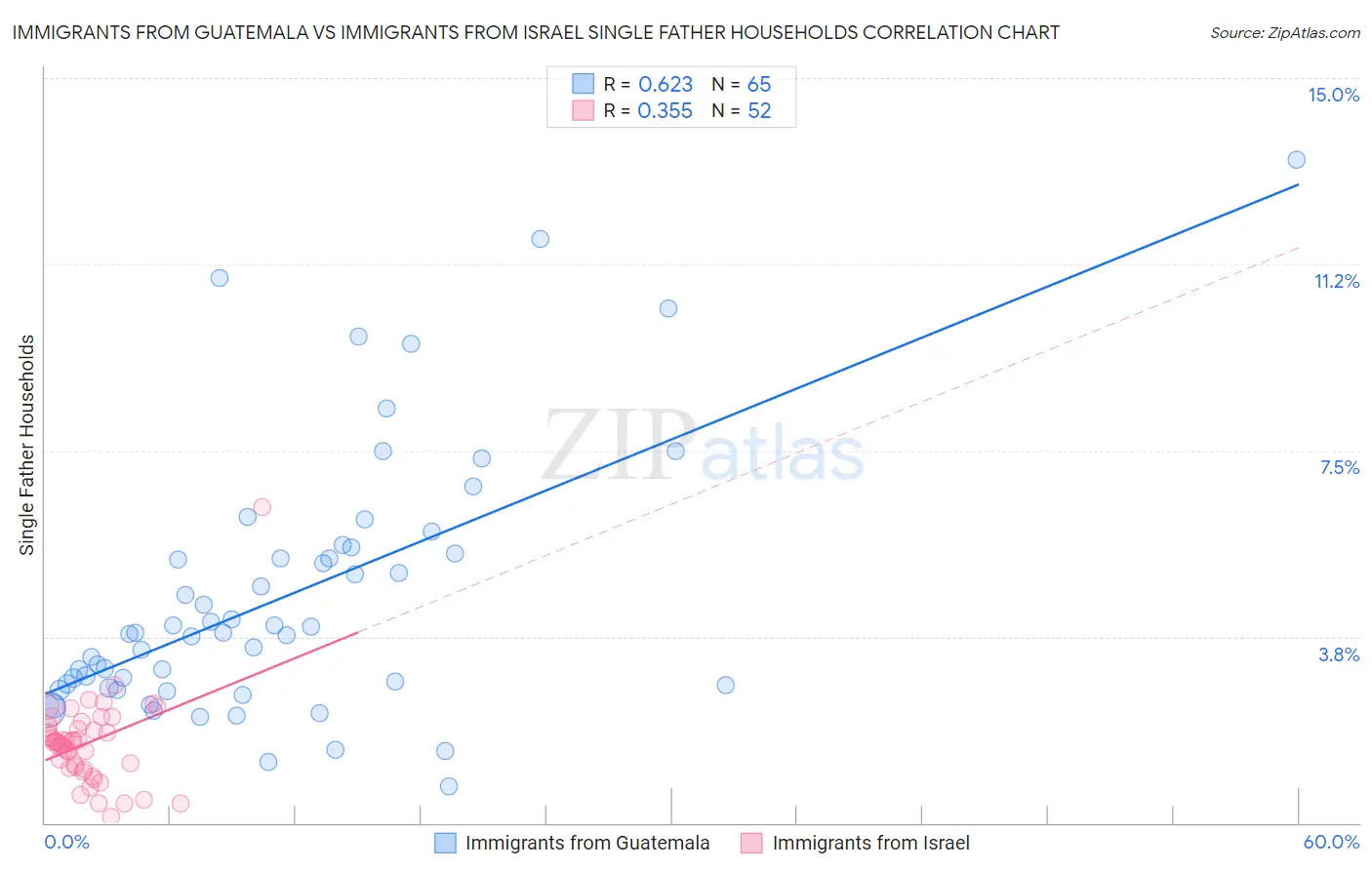 Immigrants from Guatemala vs Immigrants from Israel Single Father Households