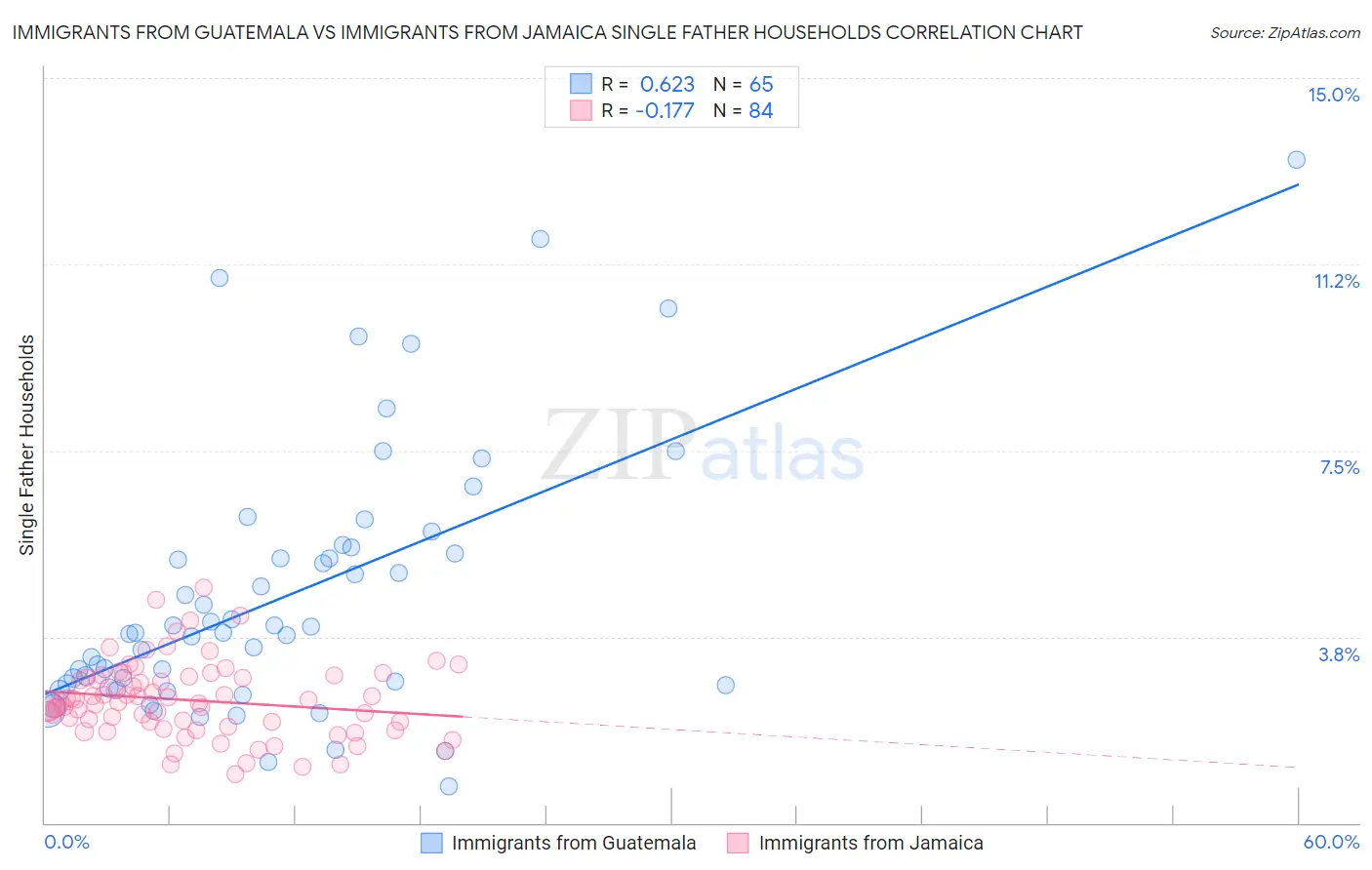 Immigrants from Guatemala vs Immigrants from Jamaica Single Father Households