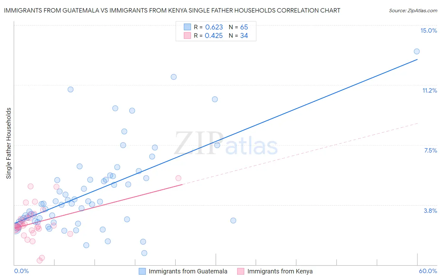 Immigrants from Guatemala vs Immigrants from Kenya Single Father Households