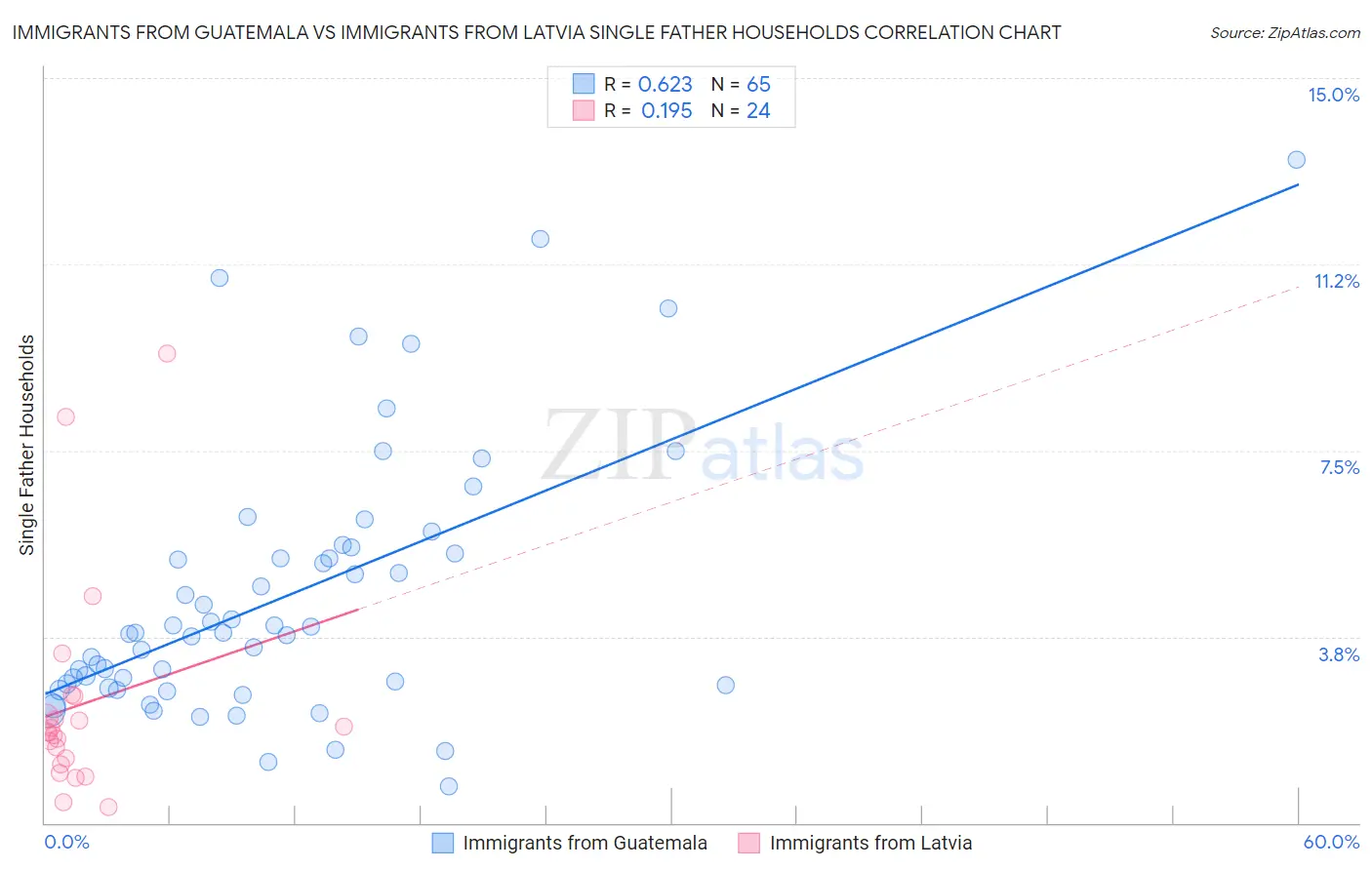 Immigrants from Guatemala vs Immigrants from Latvia Single Father Households