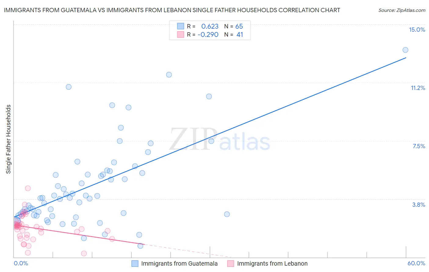 Immigrants from Guatemala vs Immigrants from Lebanon Single Father Households