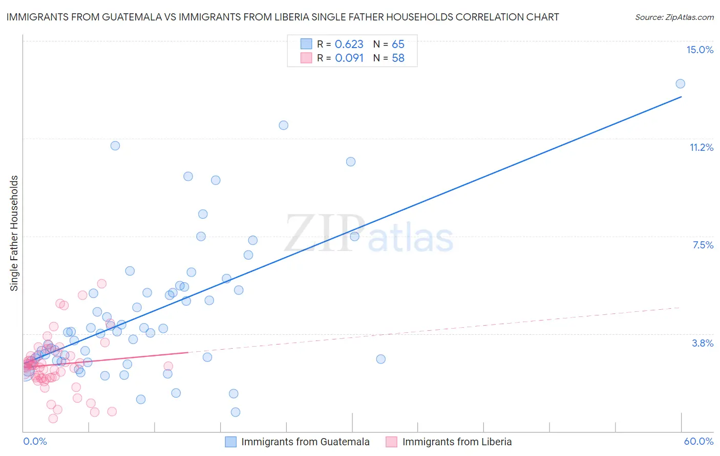 Immigrants from Guatemala vs Immigrants from Liberia Single Father Households