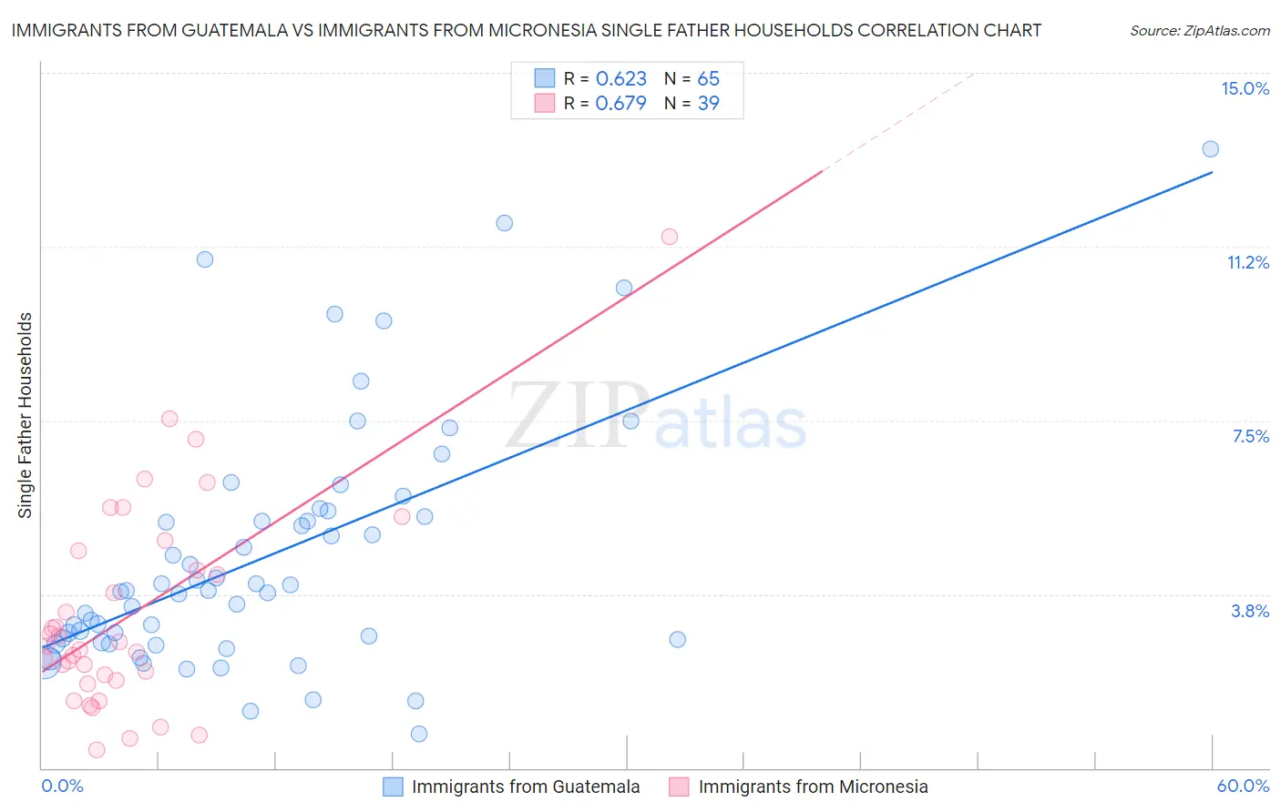 Immigrants from Guatemala vs Immigrants from Micronesia Single Father Households