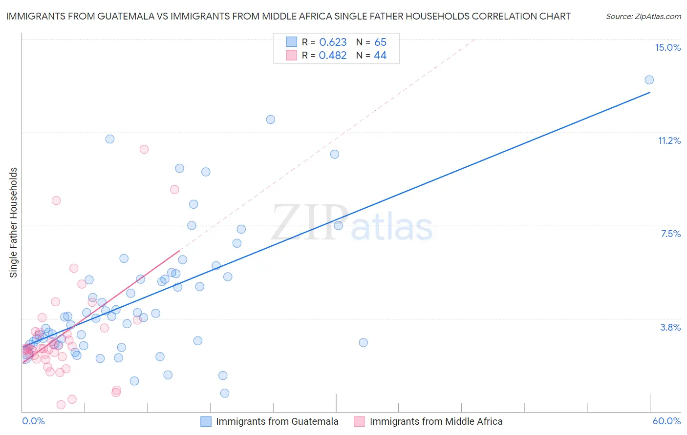 Immigrants from Guatemala vs Immigrants from Middle Africa Single Father Households