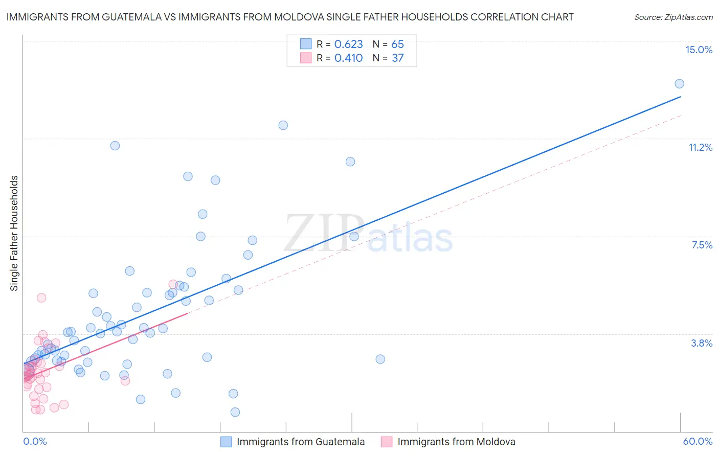 Immigrants from Guatemala vs Immigrants from Moldova Single Father Households