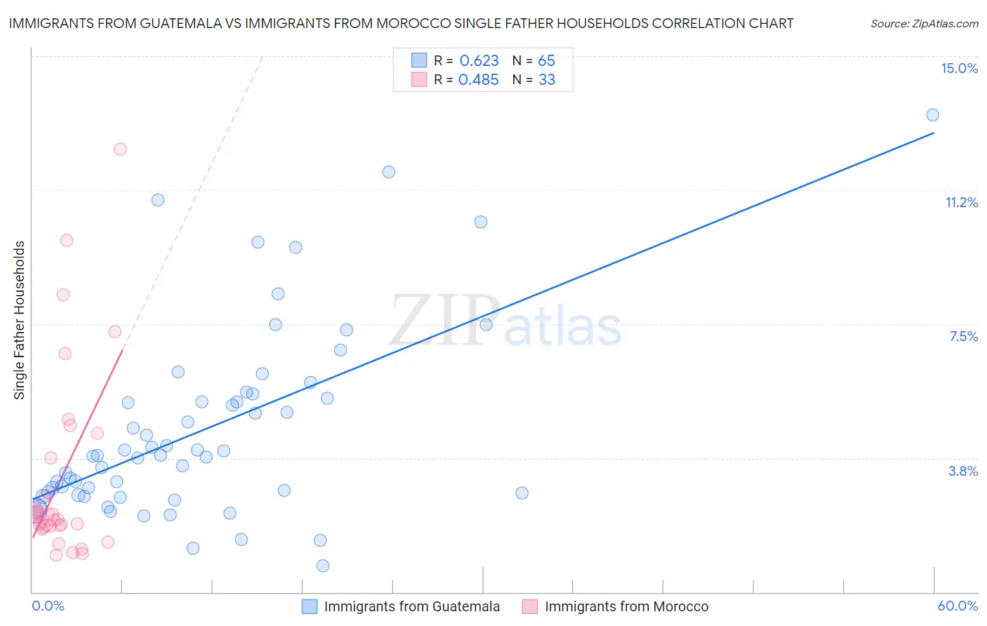 Immigrants from Guatemala vs Immigrants from Morocco Single Father Households