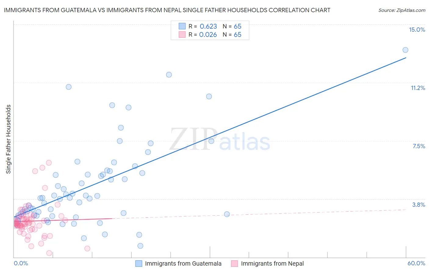 Immigrants from Guatemala vs Immigrants from Nepal Single Father Households