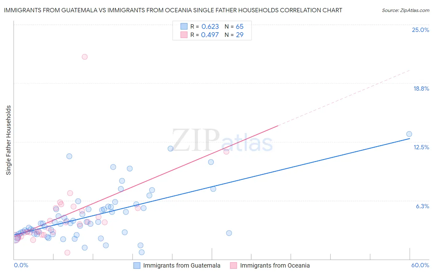 Immigrants from Guatemala vs Immigrants from Oceania Single Father Households