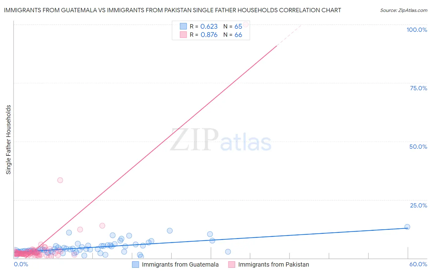 Immigrants from Guatemala vs Immigrants from Pakistan Single Father Households