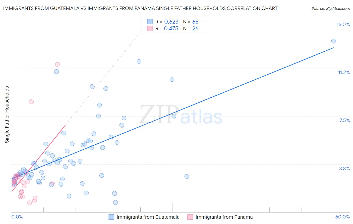 Immigrants from Guatemala vs Immigrants from Panama Single Father Households