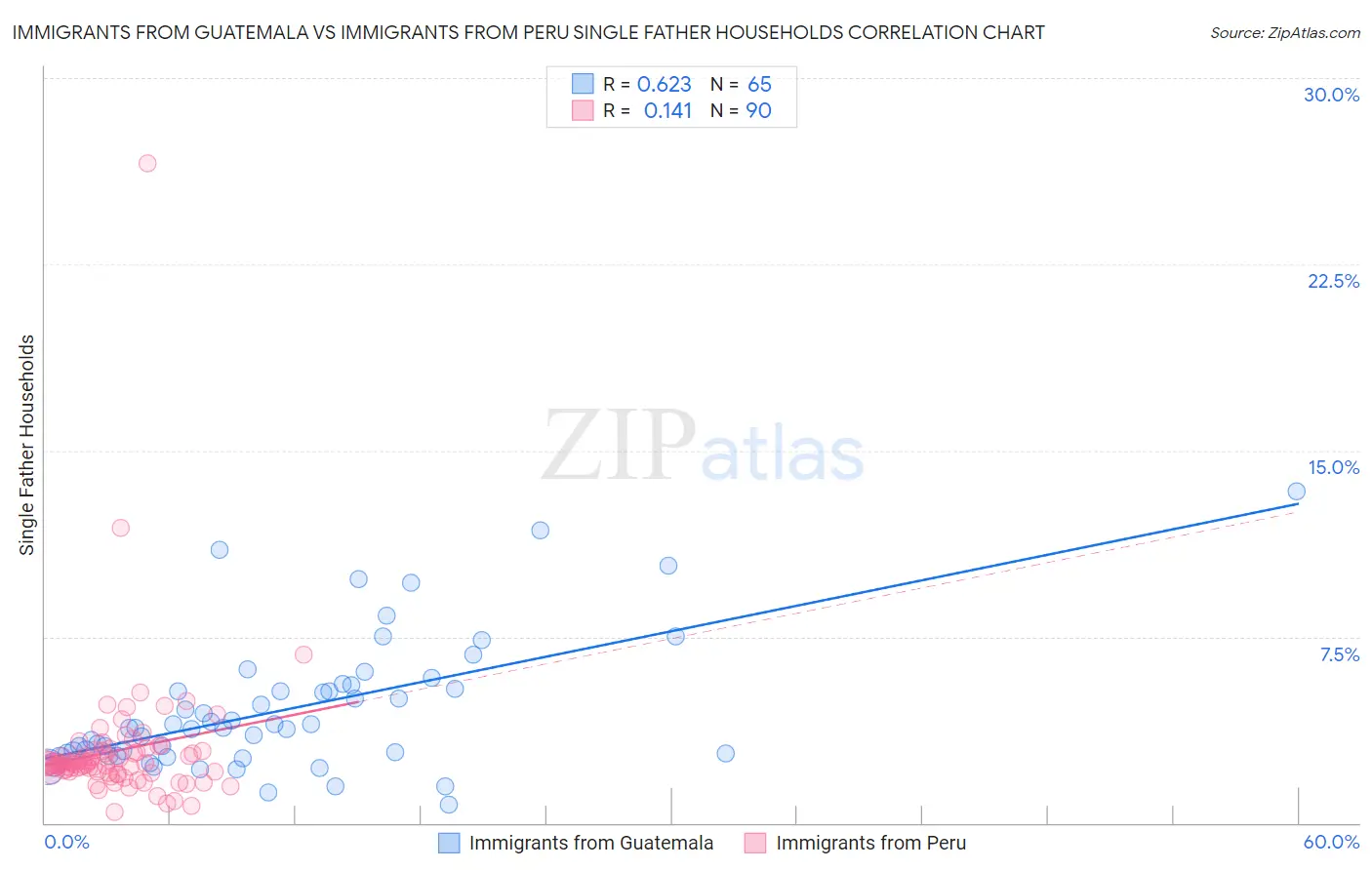 Immigrants from Guatemala vs Immigrants from Peru Single Father Households