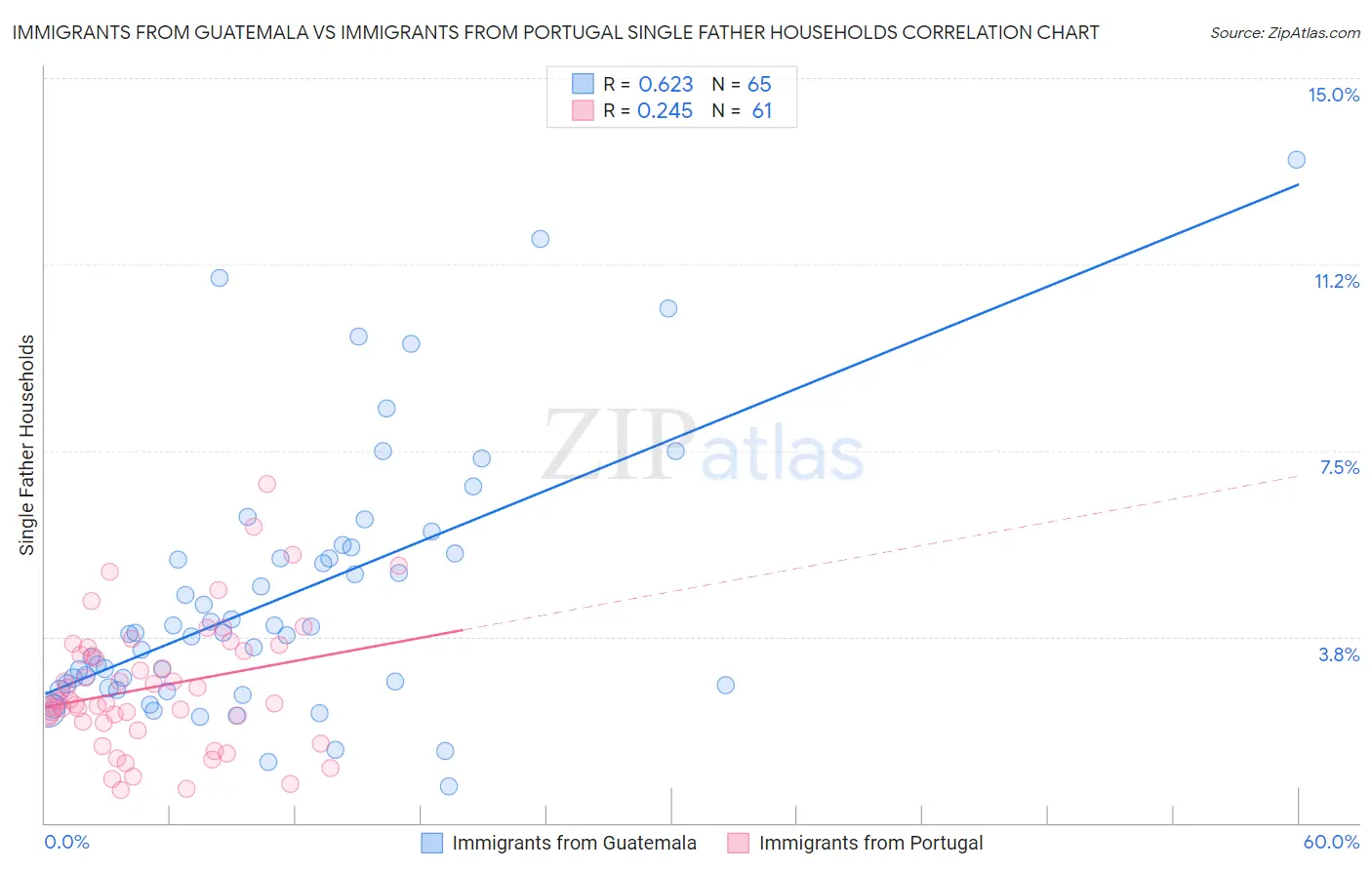 Immigrants from Guatemala vs Immigrants from Portugal Single Father Households
