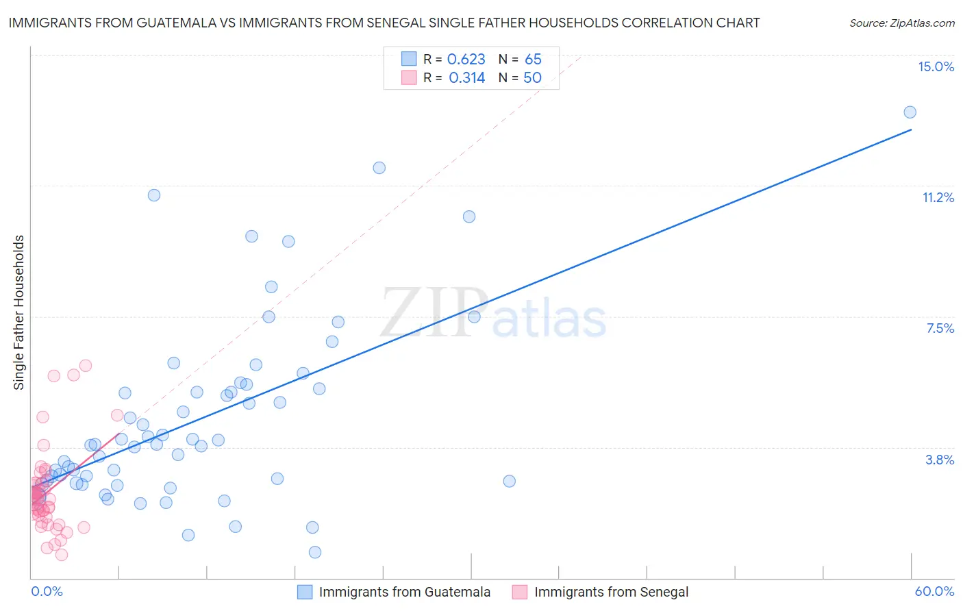 Immigrants from Guatemala vs Immigrants from Senegal Single Father Households