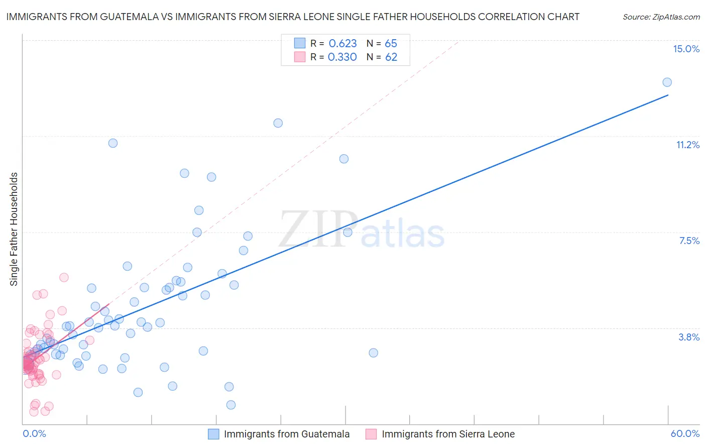 Immigrants from Guatemala vs Immigrants from Sierra Leone Single Father Households