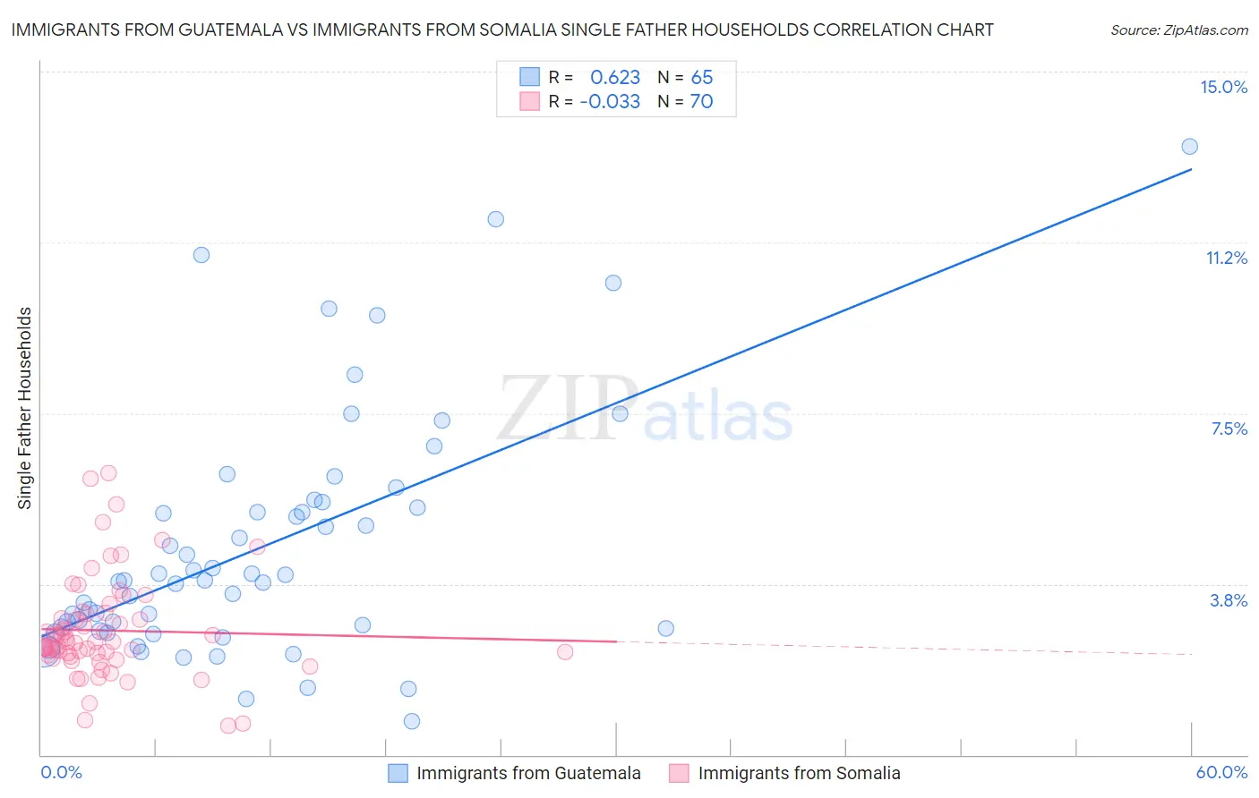 Immigrants from Guatemala vs Immigrants from Somalia Single Father Households