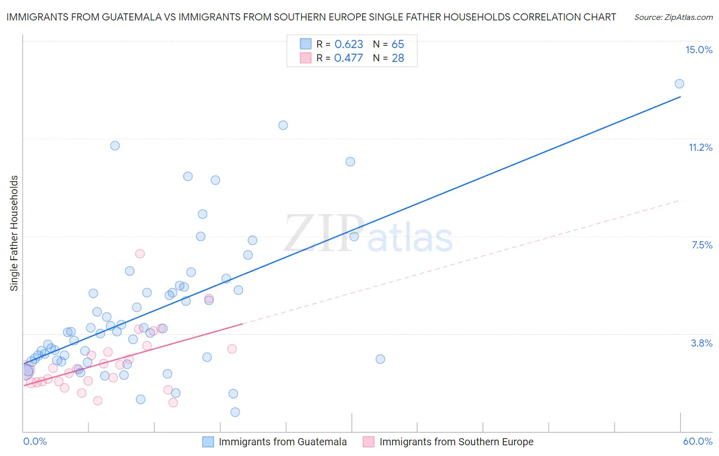 Immigrants from Guatemala vs Immigrants from Southern Europe Single Father Households