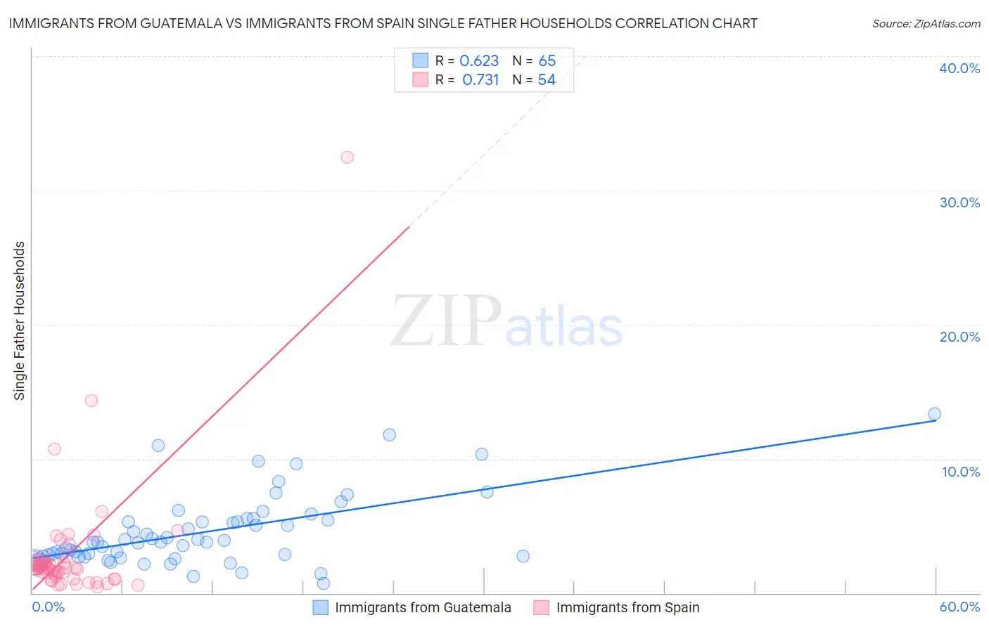 Immigrants from Guatemala vs Immigrants from Spain Single Father Households