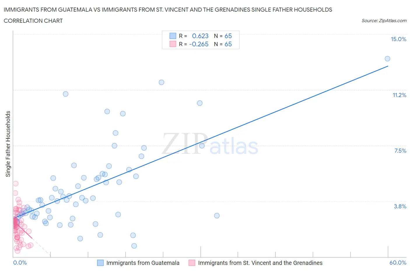 Immigrants from Guatemala vs Immigrants from St. Vincent and the Grenadines Single Father Households
