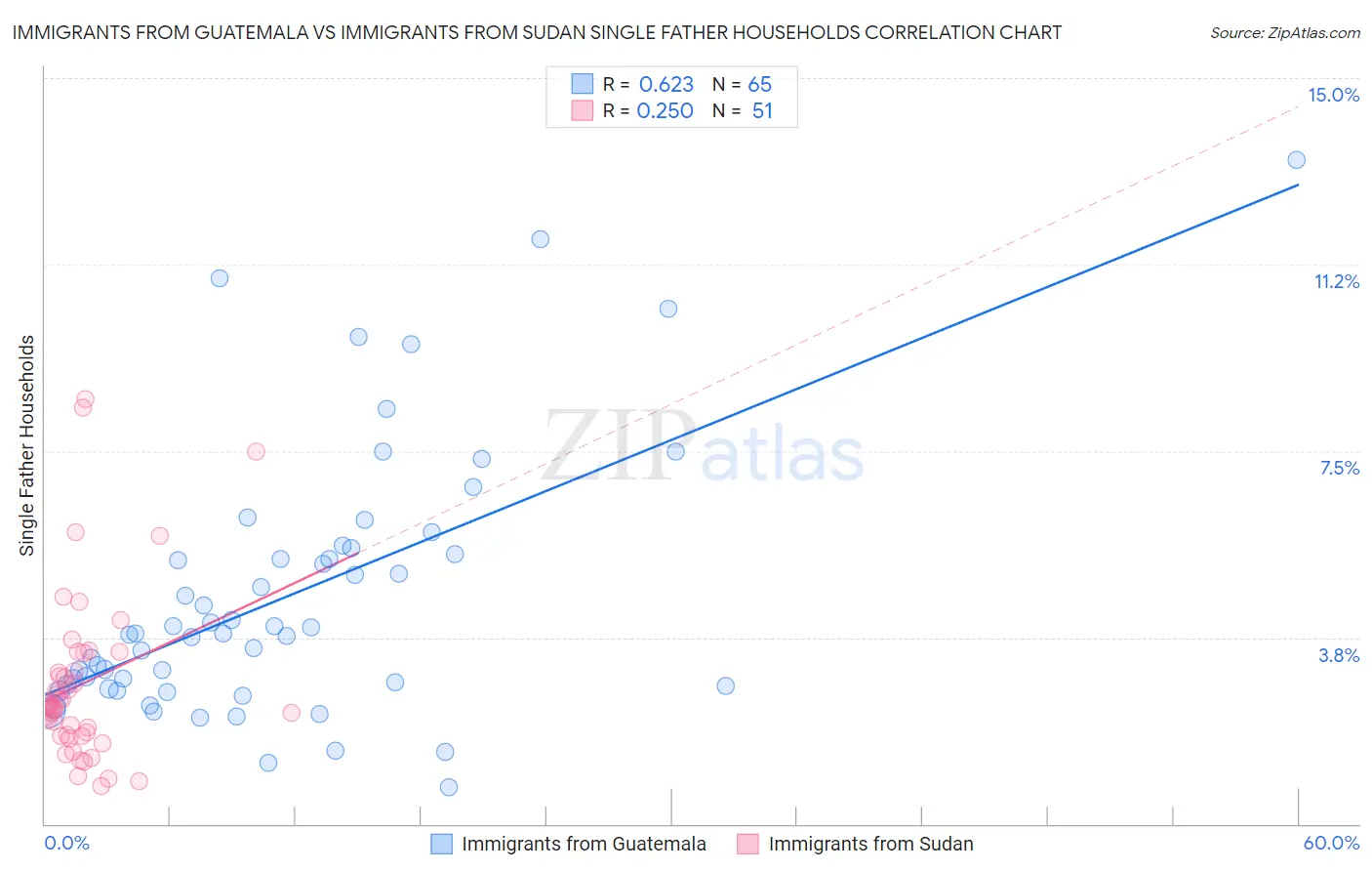 Immigrants from Guatemala vs Immigrants from Sudan Single Father Households