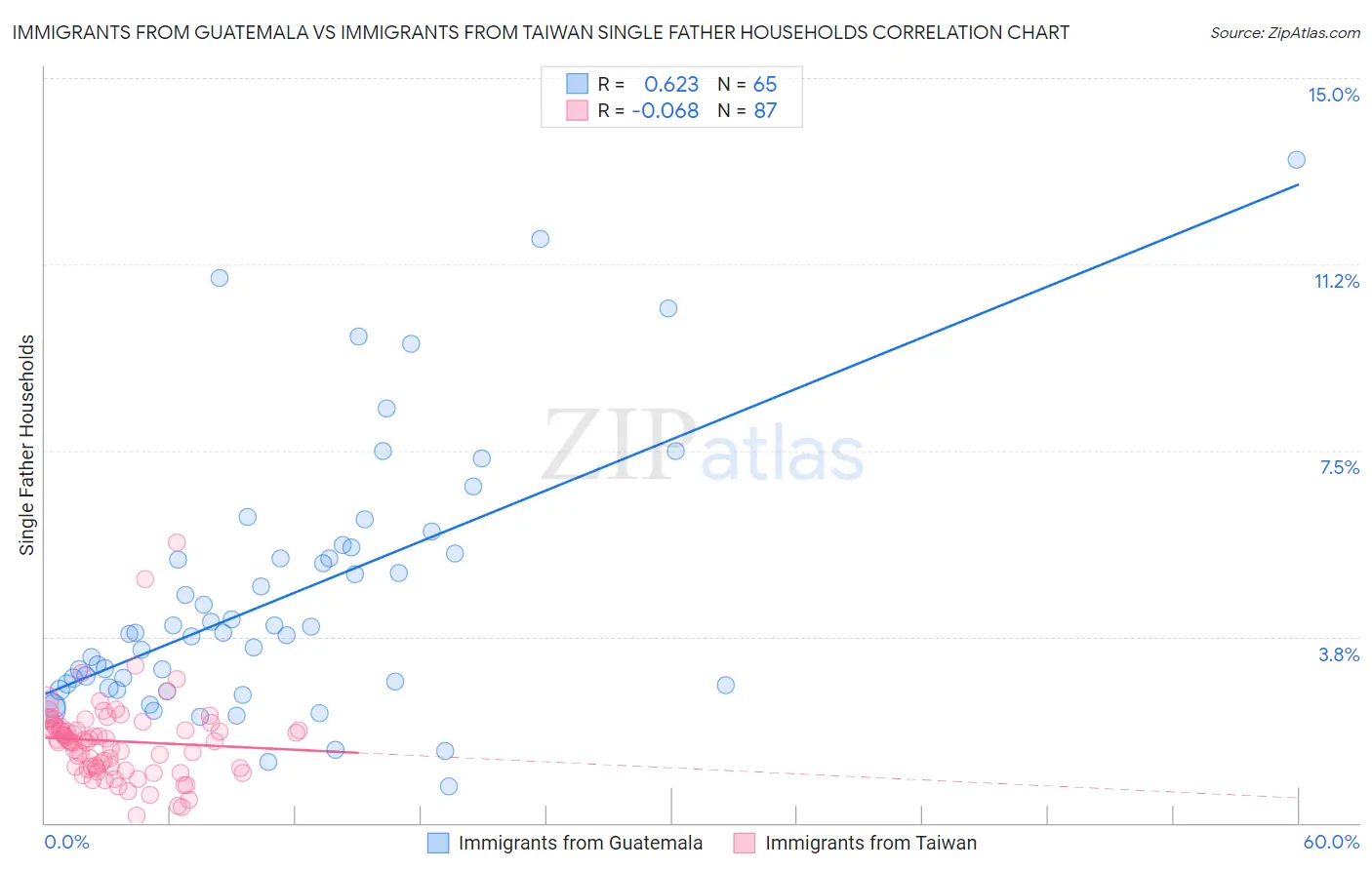 Immigrants from Guatemala vs Immigrants from Taiwan Single Father Households