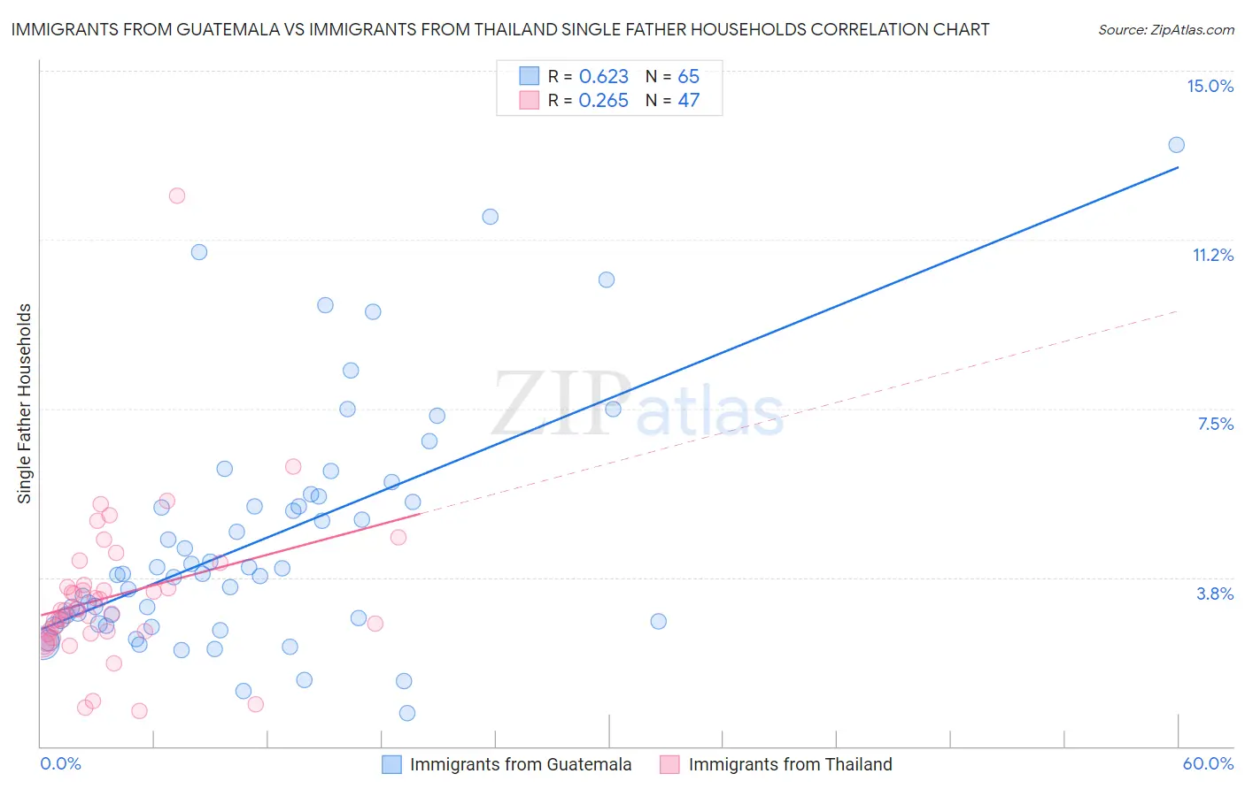 Immigrants from Guatemala vs Immigrants from Thailand Single Father Households