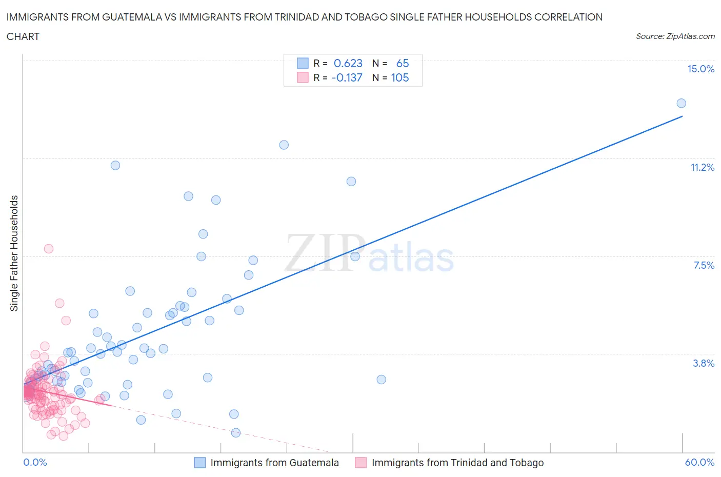 Immigrants from Guatemala vs Immigrants from Trinidad and Tobago Single Father Households