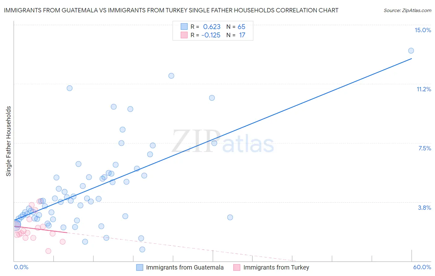 Immigrants from Guatemala vs Immigrants from Turkey Single Father Households
