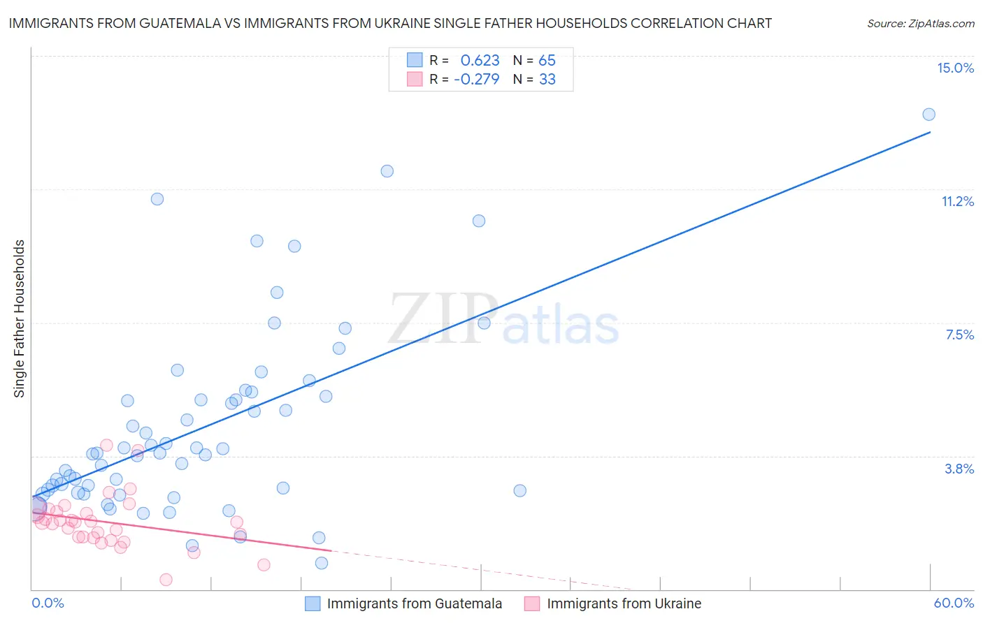 Immigrants from Guatemala vs Immigrants from Ukraine Single Father Households