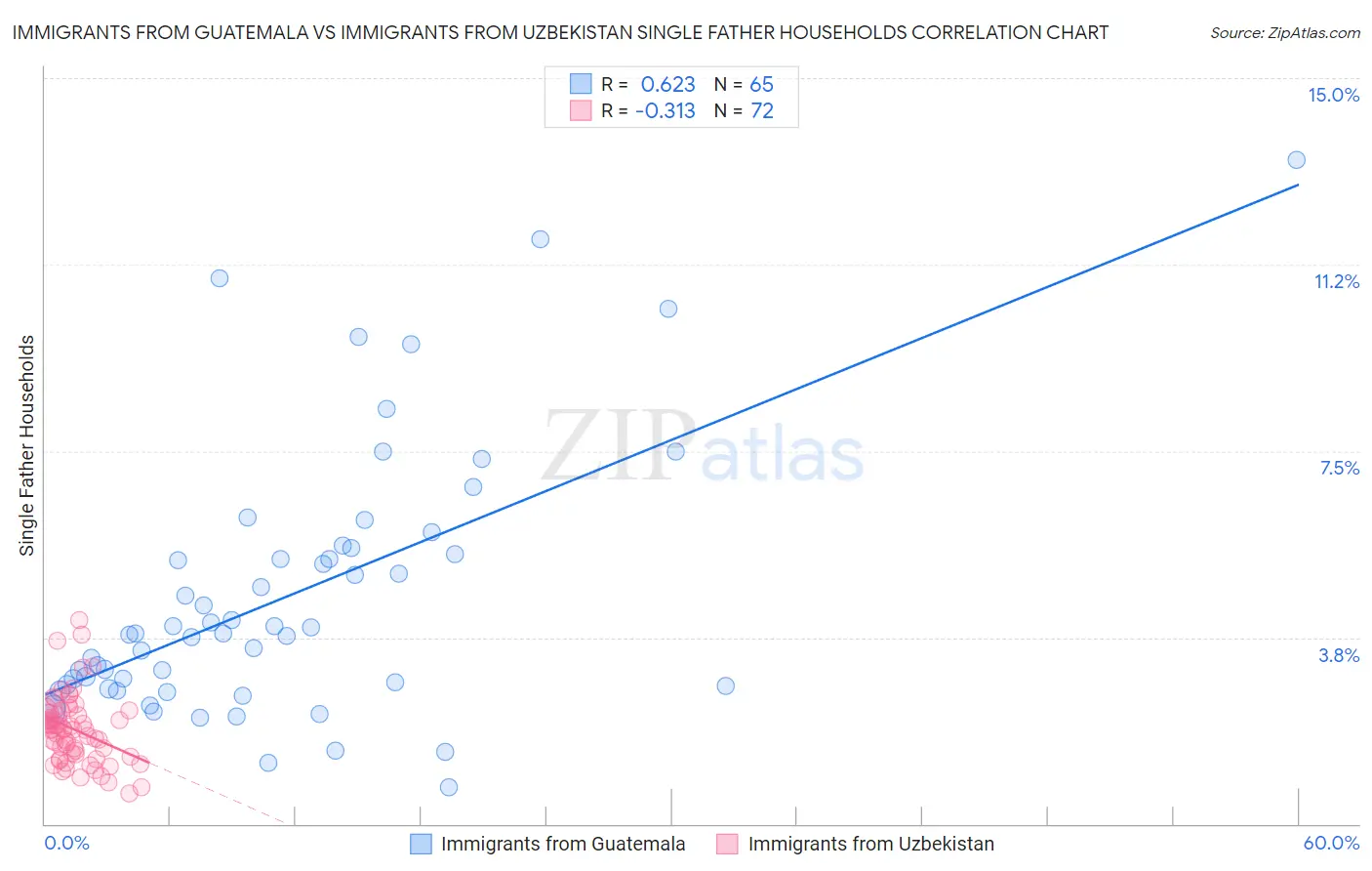Immigrants from Guatemala vs Immigrants from Uzbekistan Single Father Households