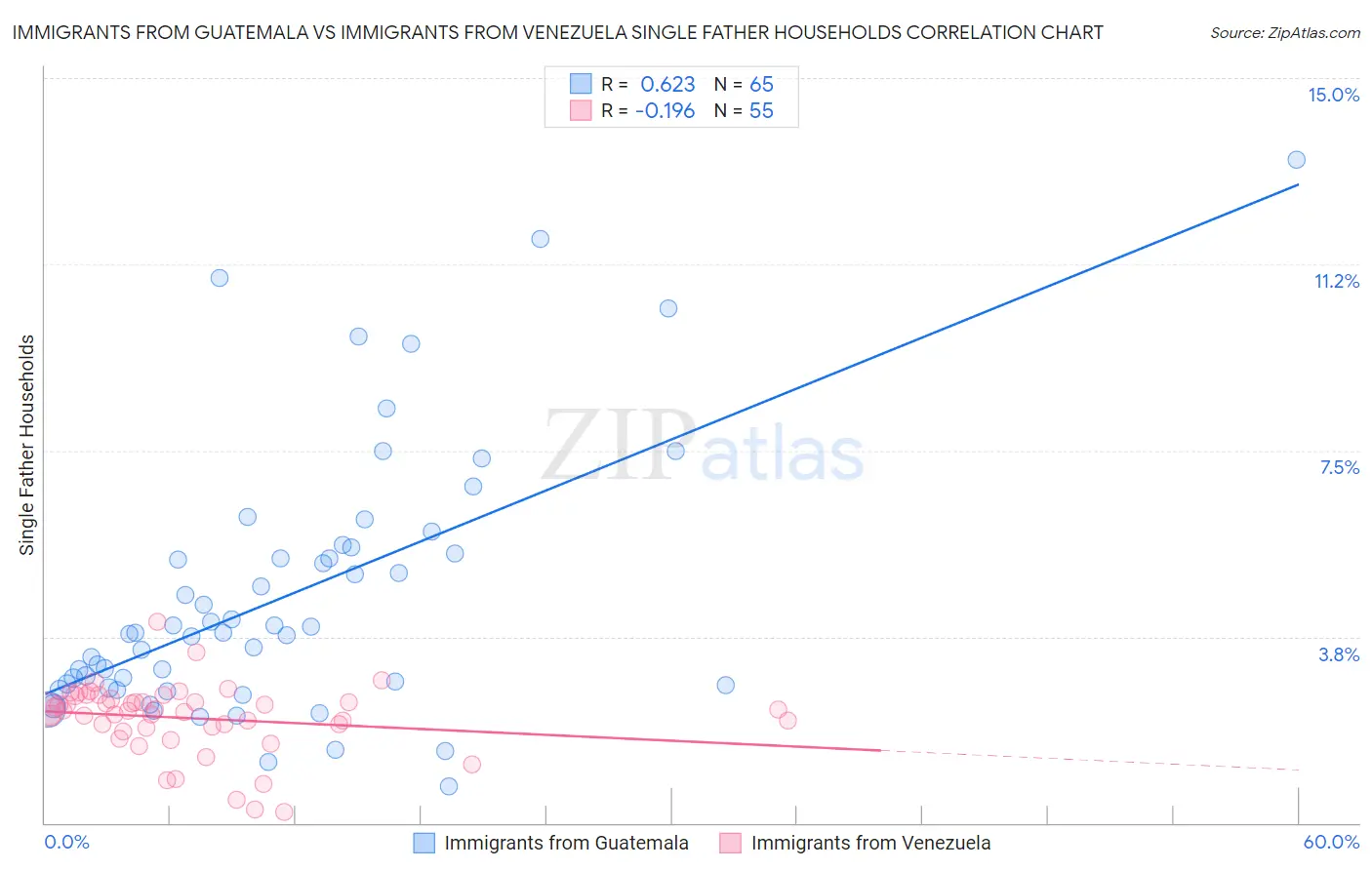 Immigrants from Guatemala vs Immigrants from Venezuela Single Father Households