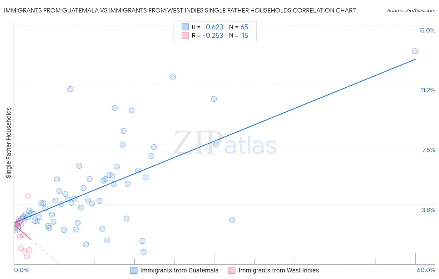 Immigrants from Guatemala vs Immigrants from West Indies Single Father Households