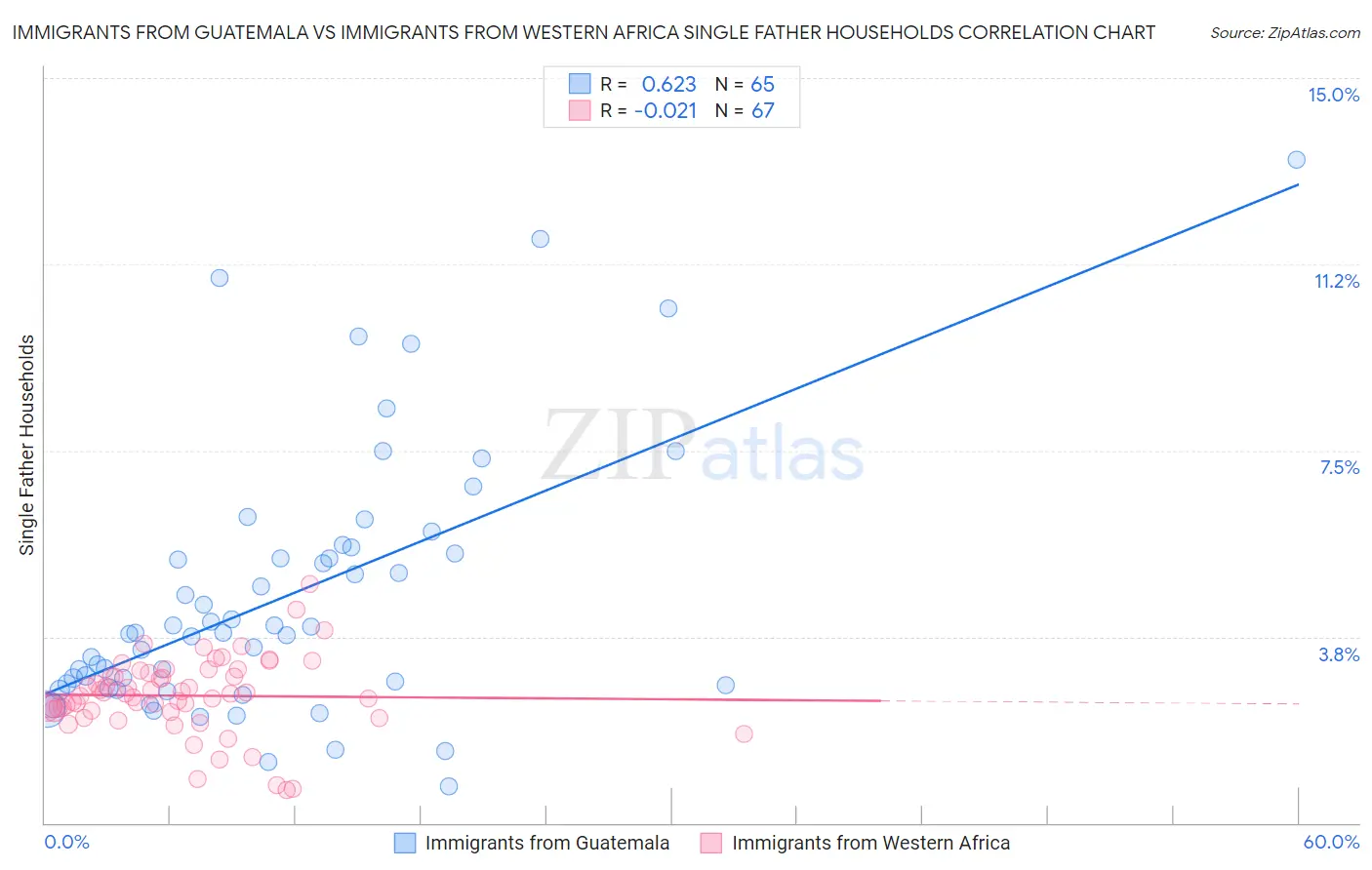 Immigrants from Guatemala vs Immigrants from Western Africa Single Father Households
