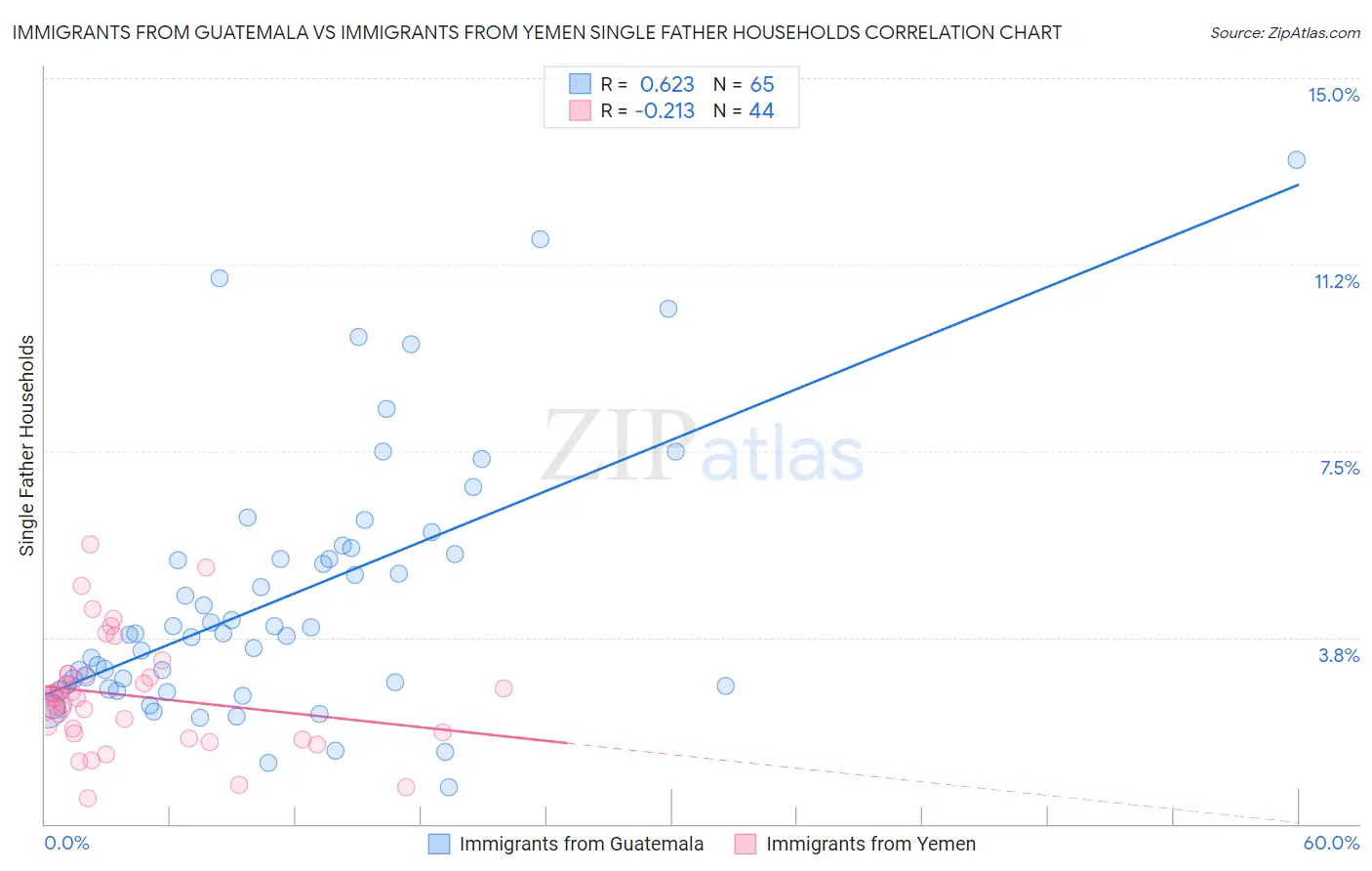 Immigrants from Guatemala vs Immigrants from Yemen Single Father Households