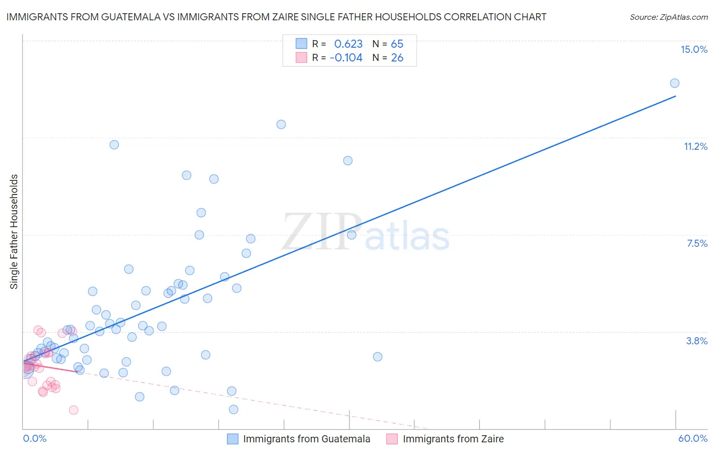 Immigrants from Guatemala vs Immigrants from Zaire Single Father Households