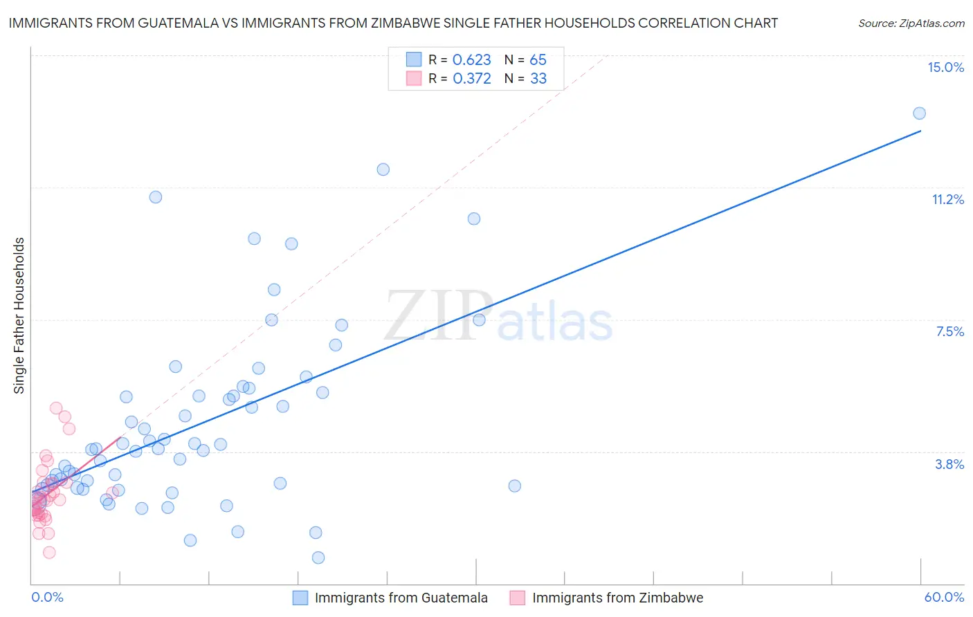 Immigrants from Guatemala vs Immigrants from Zimbabwe Single Father Households
