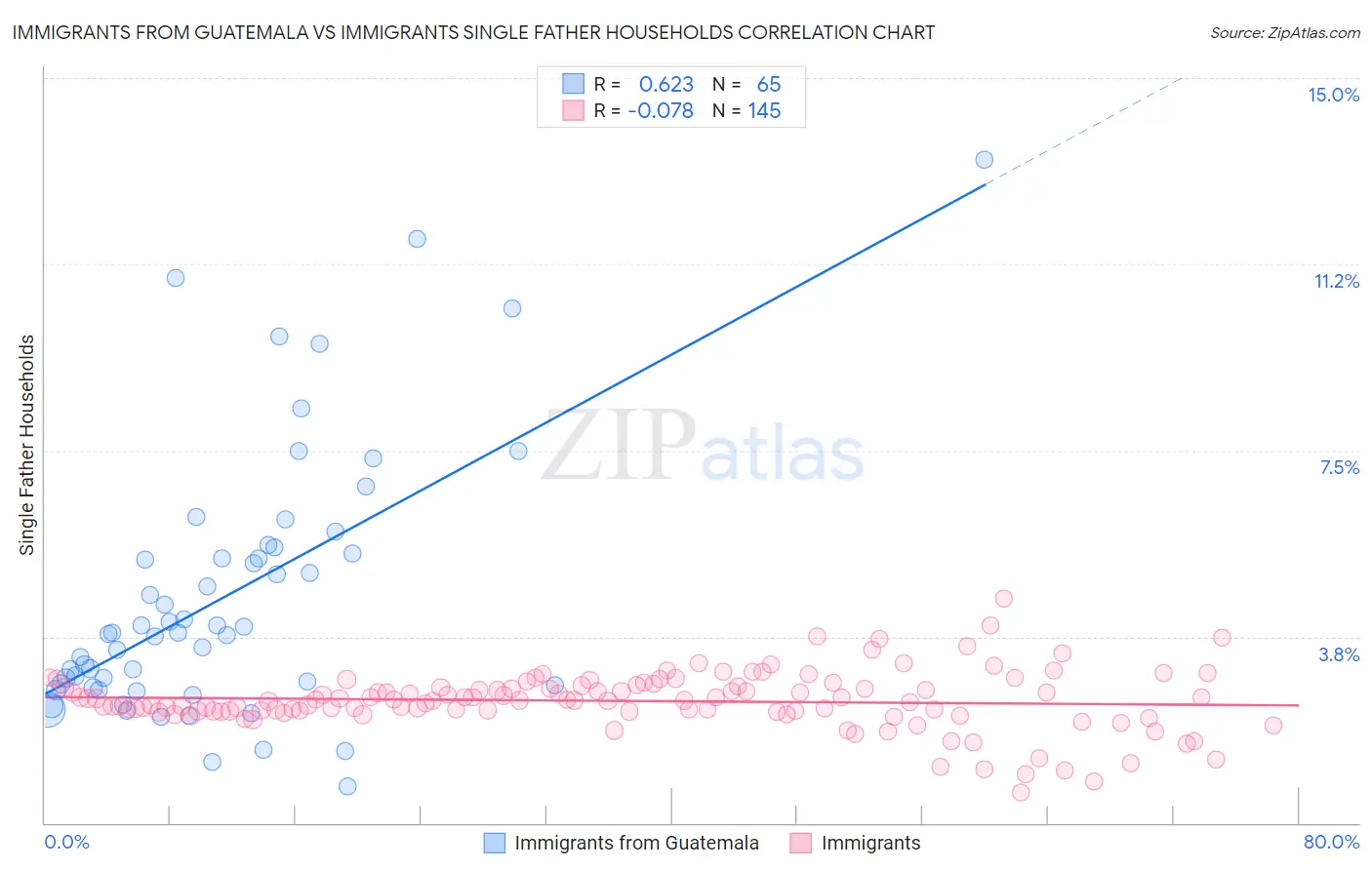Immigrants from Guatemala vs Immigrants Single Father Households