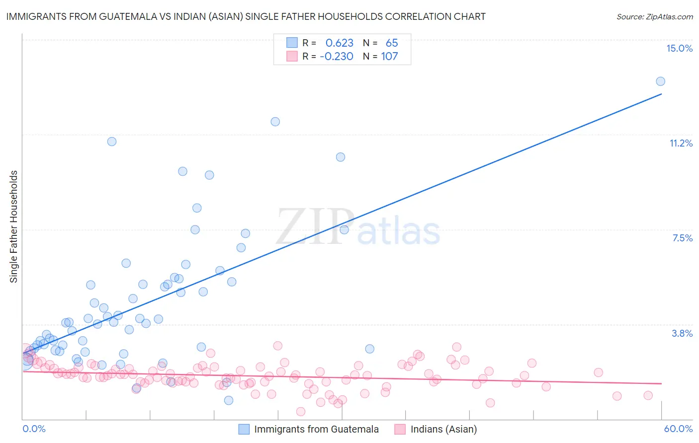 Immigrants from Guatemala vs Indian (Asian) Single Father Households