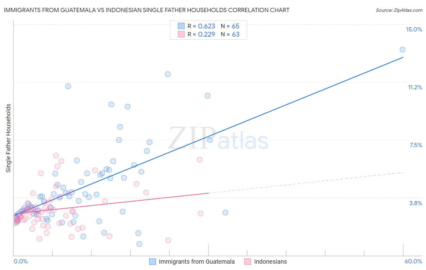 Immigrants from Guatemala vs Indonesian Single Father Households