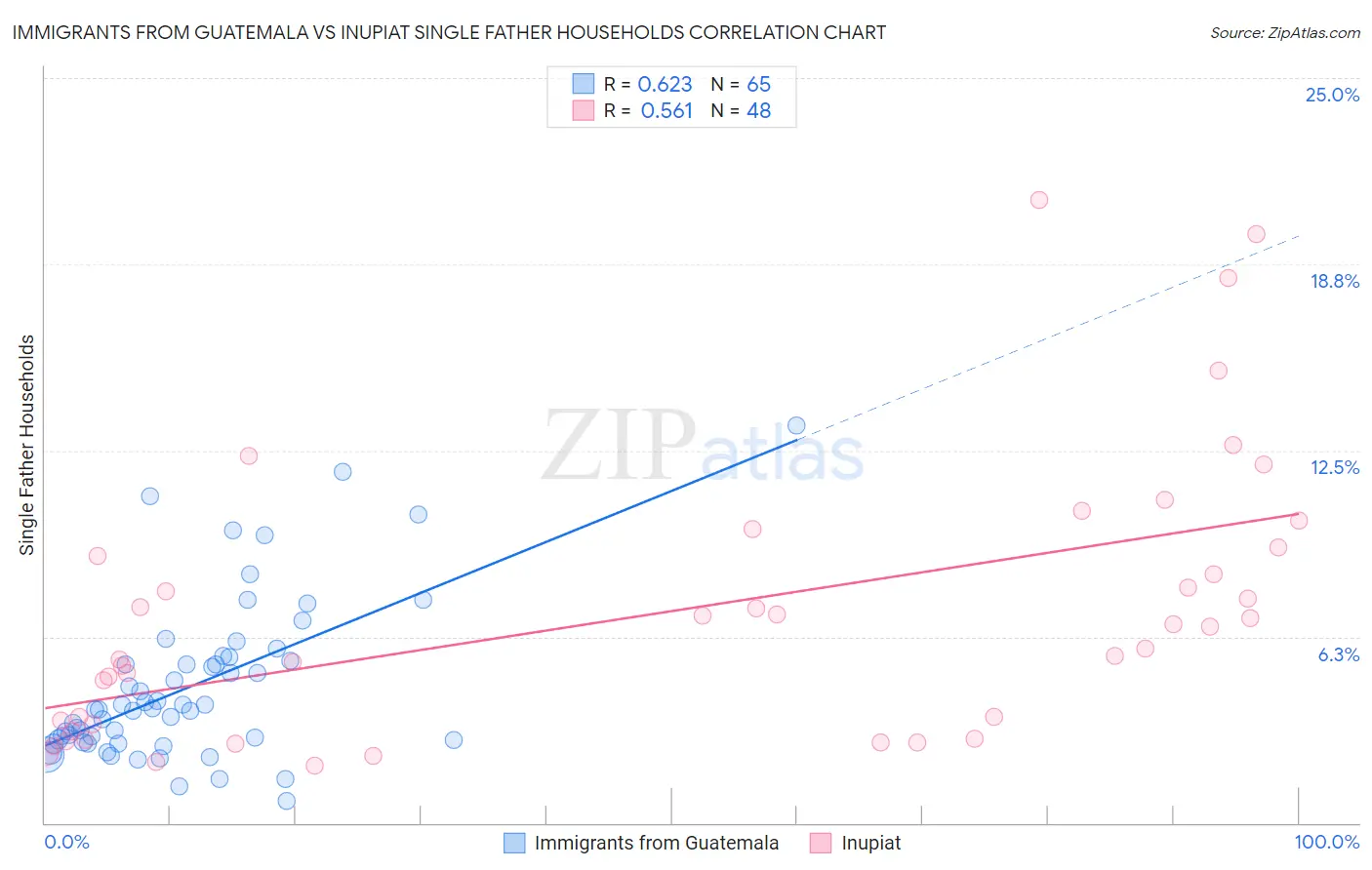 Immigrants from Guatemala vs Inupiat Single Father Households