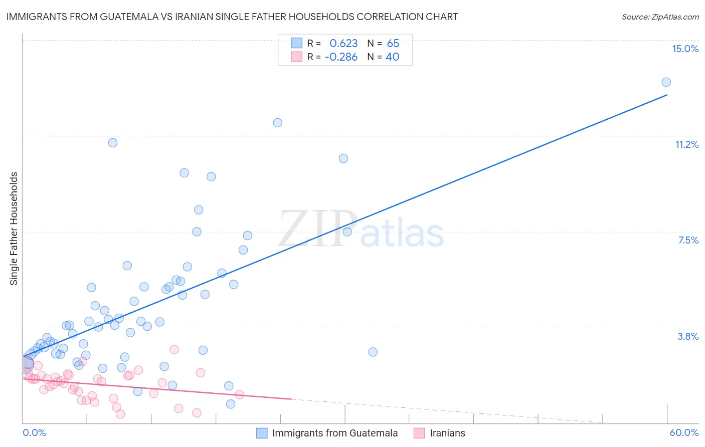 Immigrants from Guatemala vs Iranian Single Father Households