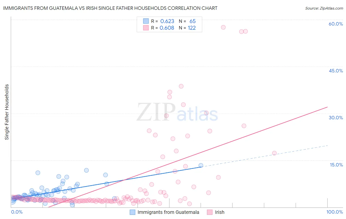 Immigrants from Guatemala vs Irish Single Father Households