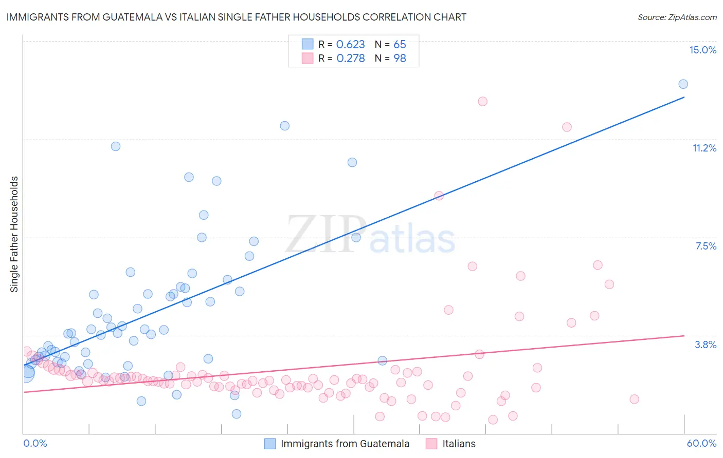 Immigrants from Guatemala vs Italian Single Father Households