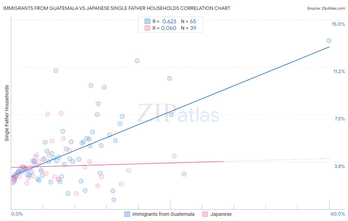 Immigrants from Guatemala vs Japanese Single Father Households