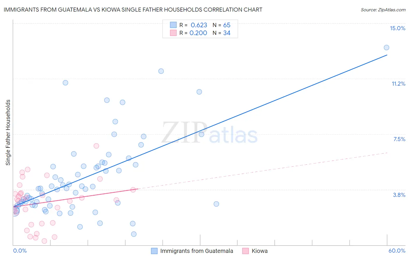 Immigrants from Guatemala vs Kiowa Single Father Households