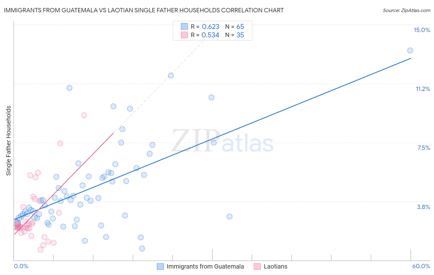 Immigrants from Guatemala vs Laotian Single Father Households