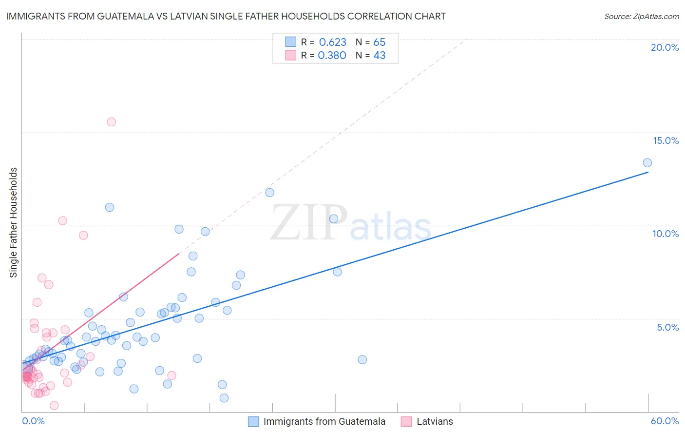 Immigrants from Guatemala vs Latvian Single Father Households