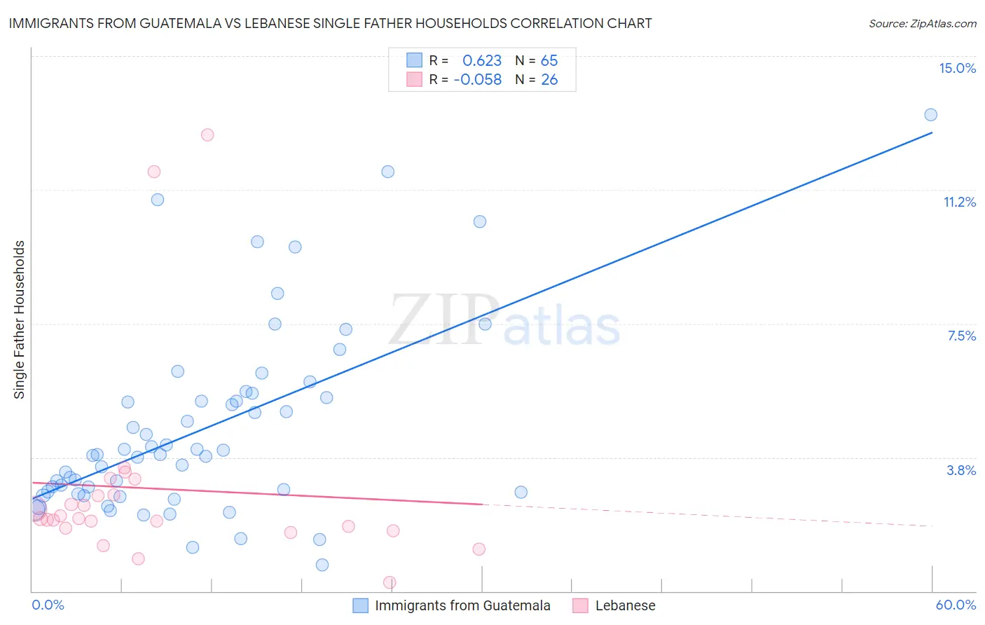 Immigrants from Guatemala vs Lebanese Single Father Households