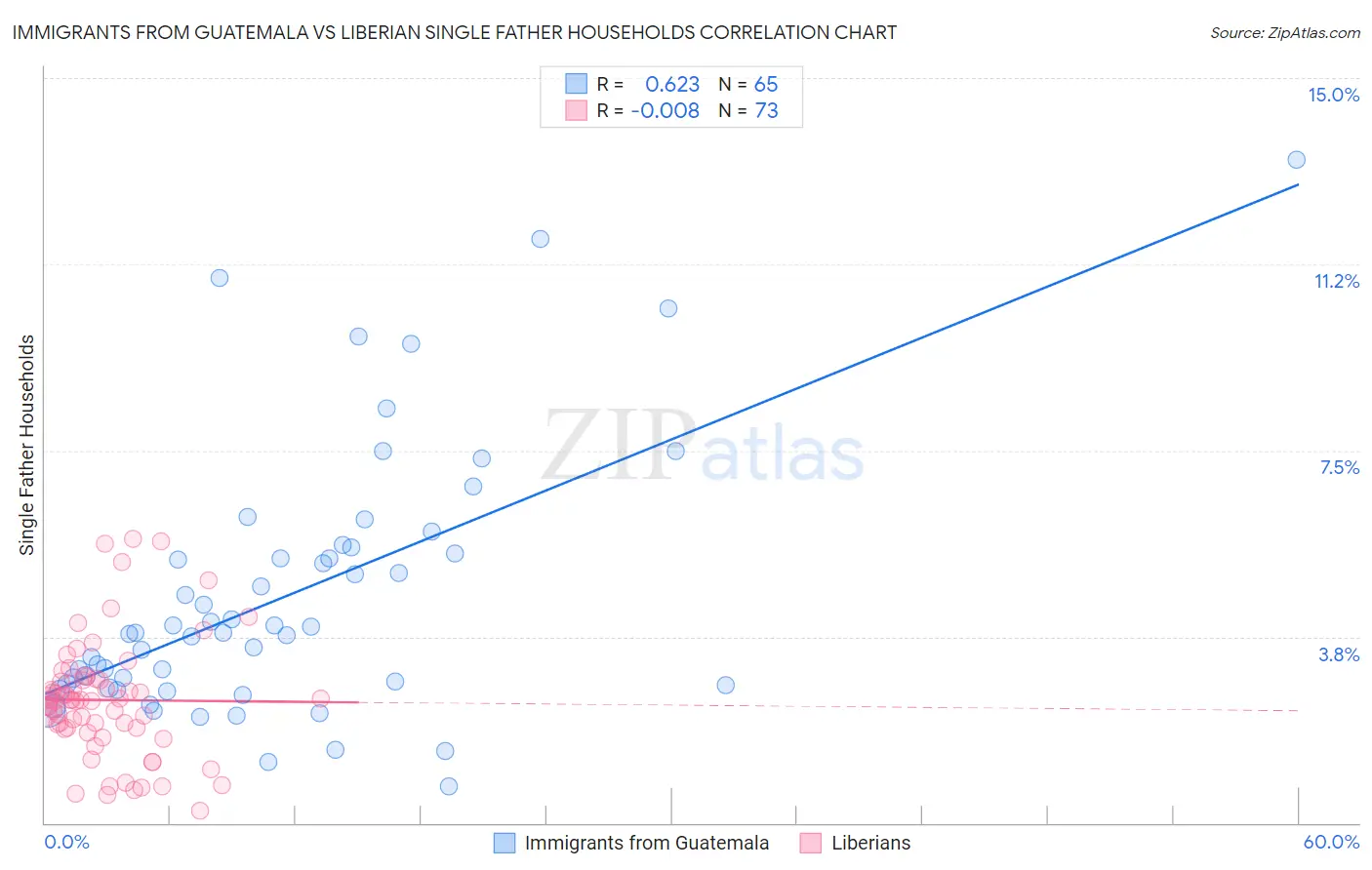 Immigrants from Guatemala vs Liberian Single Father Households