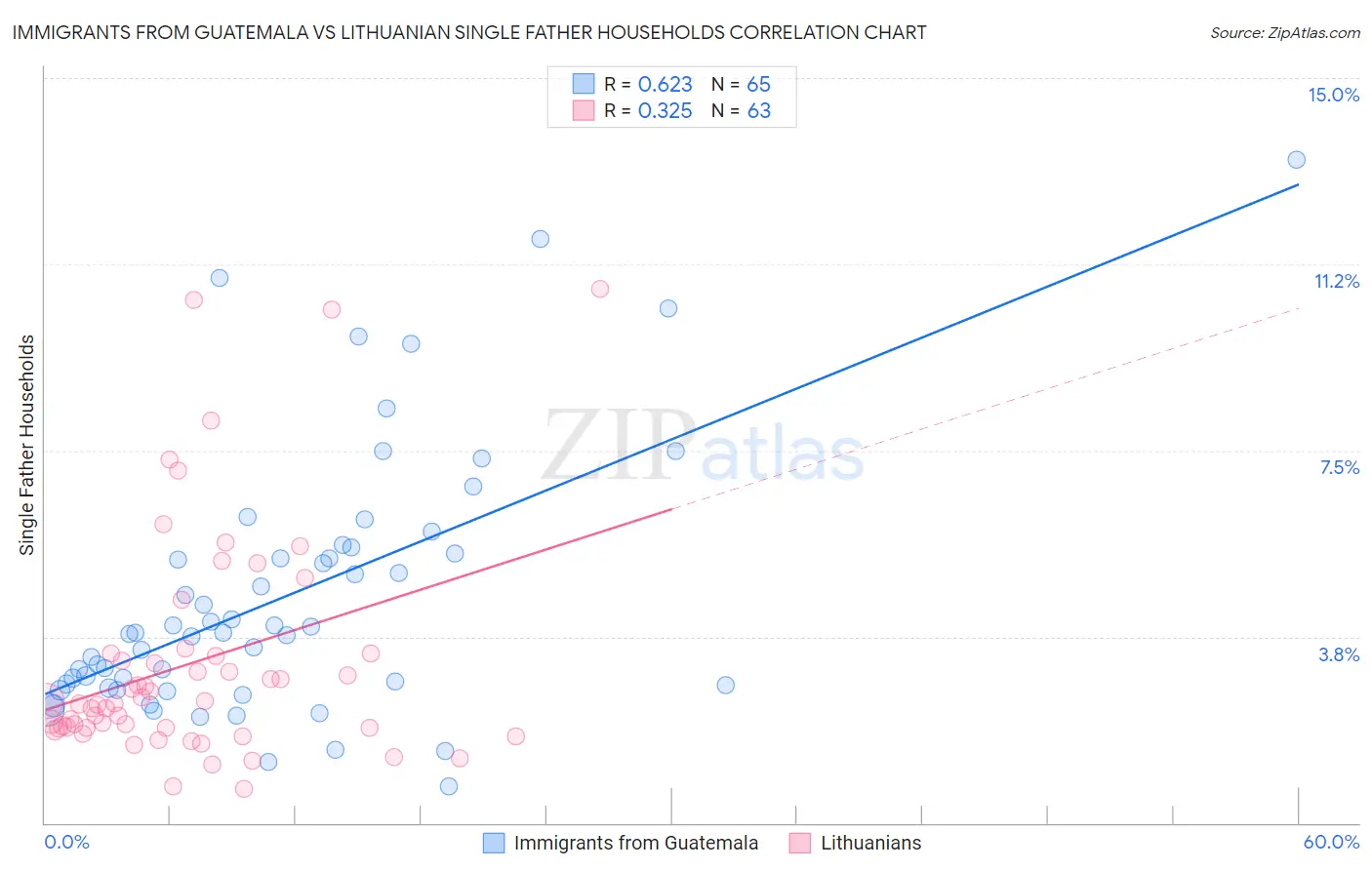 Immigrants from Guatemala vs Lithuanian Single Father Households
