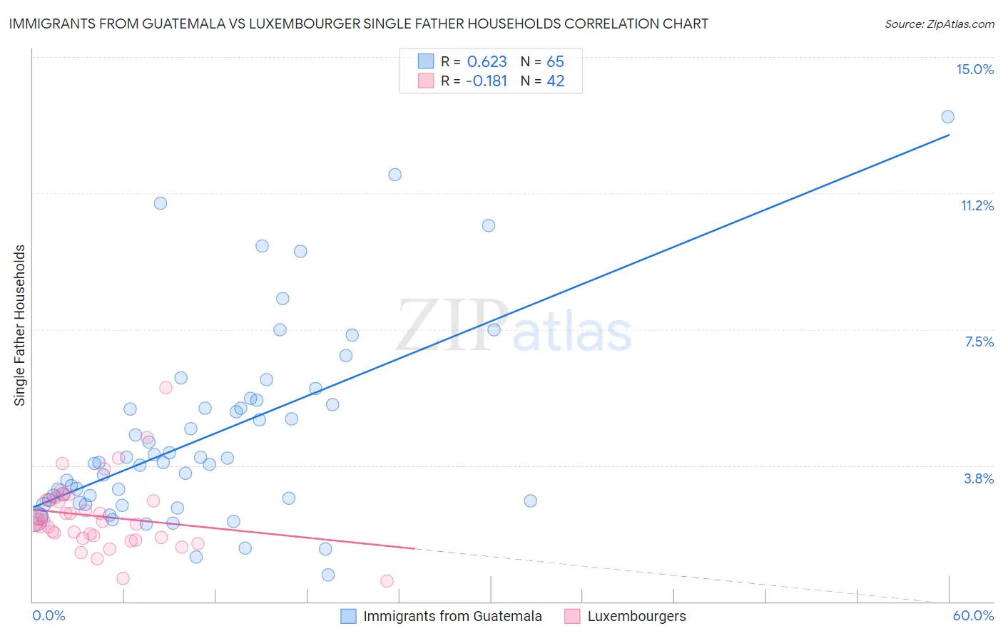 Immigrants from Guatemala vs Luxembourger Single Father Households
